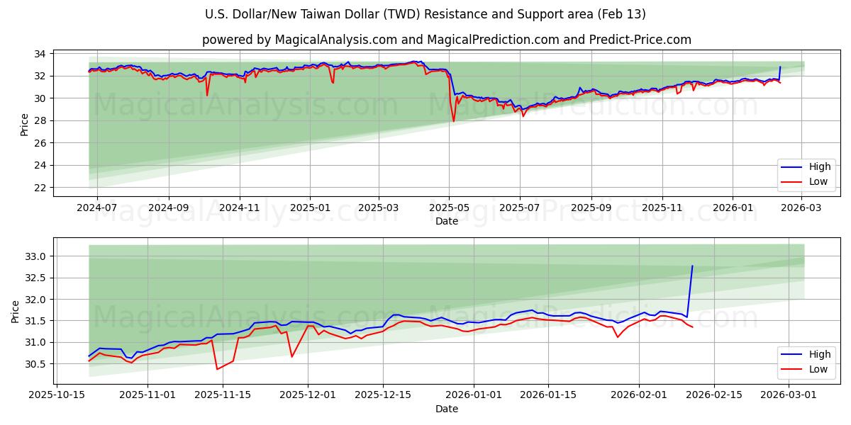  دلار آمریکا/دلار جدید تایوان (TWD) Support and Resistance area (12 Feb) 