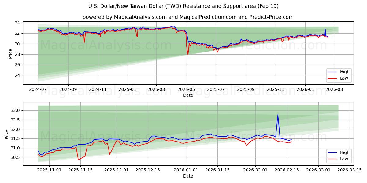  الدولار الأمريكي/الدولار التايواني الجديد (TWD) Support and Resistance area (18 Feb) 