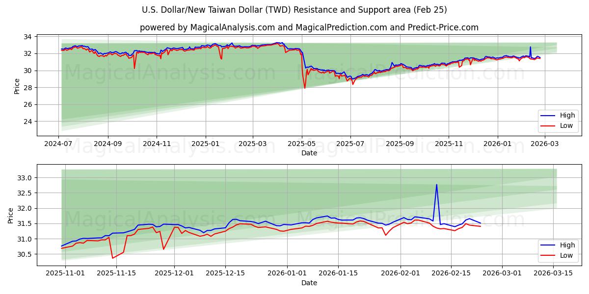 美元/新台币 (TWD) Support and Resistance area (24 Feb) 