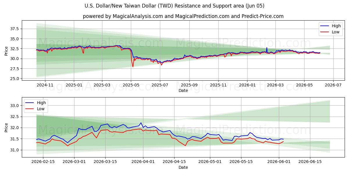  US-Dollar/Neuer Taiwan-Dollar (TWD) Support and Resistance area (03 Jun) 