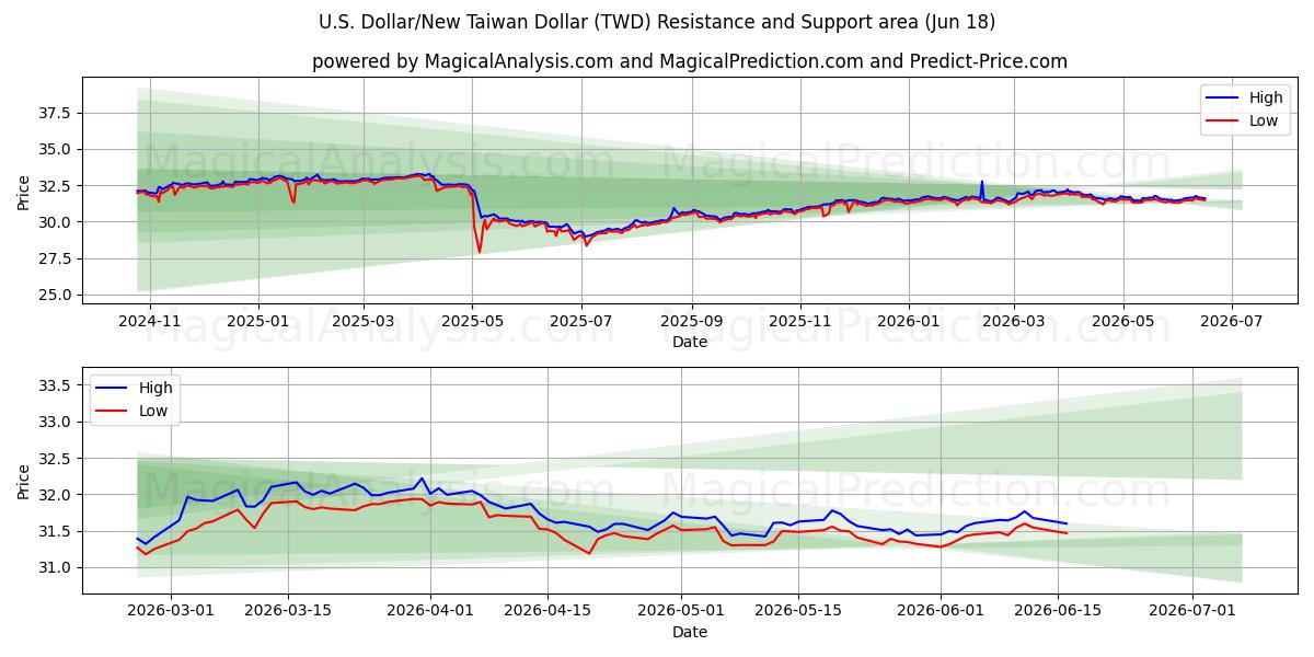  US Dollar/Ny Taiwan Dollar (TWD) Support and Resistance area (10 Jun) 