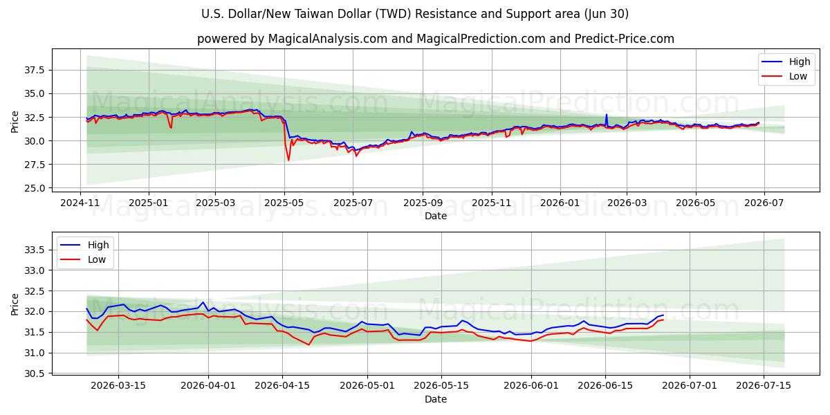  Dollaro USA/Nuovo dollaro taiwanese (TWD) Support and Resistance area (29 Jun) 