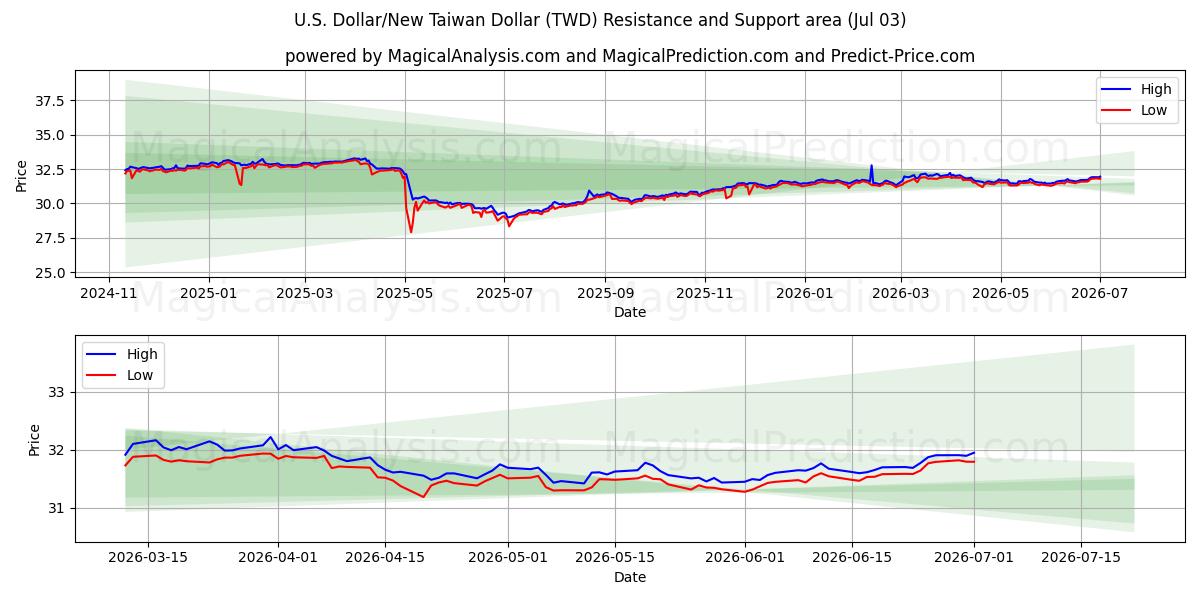  米ドル/新台湾ドル (TWD) Support and Resistance area (02 Jul) 