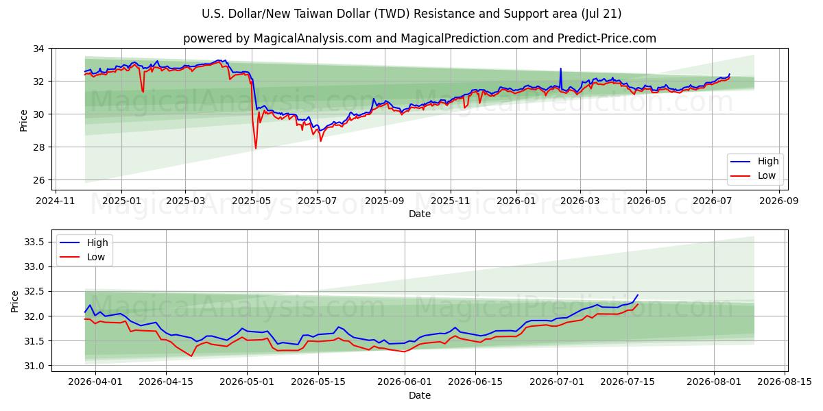  US Dollar/Ny Taiwan Dollar (TWD) Support and Resistance area (17 Jul) 
