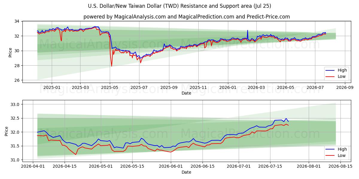  Yhdysvaltain dollari / uusi Taiwanin dollari (TWD) Support and Resistance area (24 Jul) 