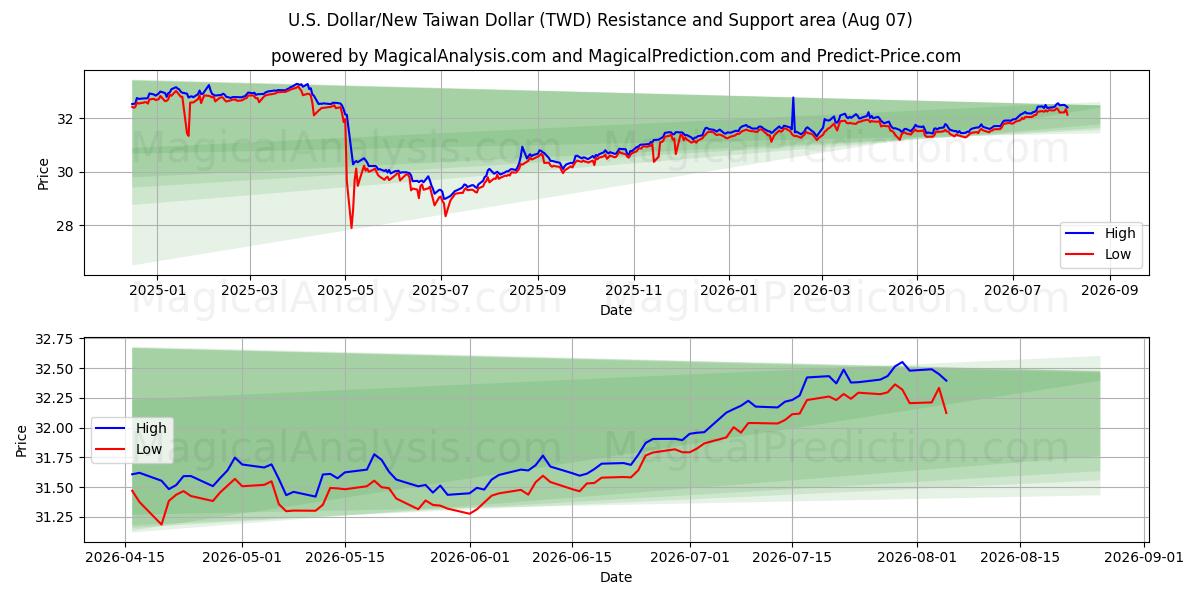  US Dollar/Ny Taiwan Dollar (TWD) Support and Resistance area (06 Aug) 