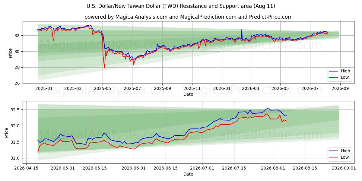  ABD Doları/Yeni Tayvan Doları (TWD) Support and Resistance area (07 Aug) 
