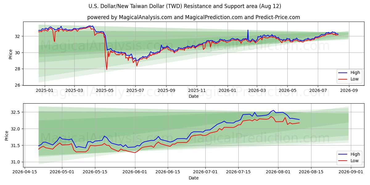  US-Dollar/Neuer Taiwan-Dollar (TWD) Support and Resistance area (11 Aug) 