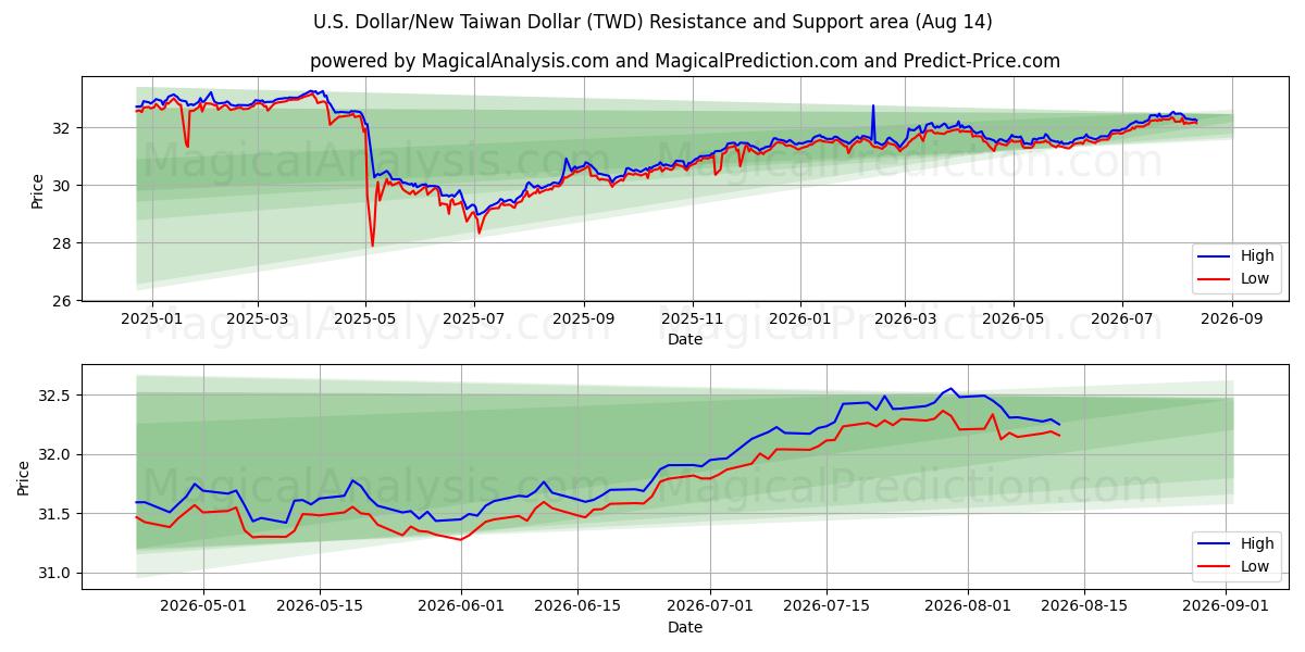  Dollar américain/Nouveau dollar de Taïwan (TWD) Support and Resistance area (12 Aug) 