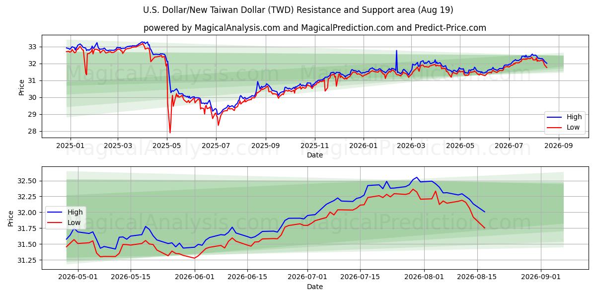  美元/新台币 (TWD) Support and Resistance area (18 Aug) 