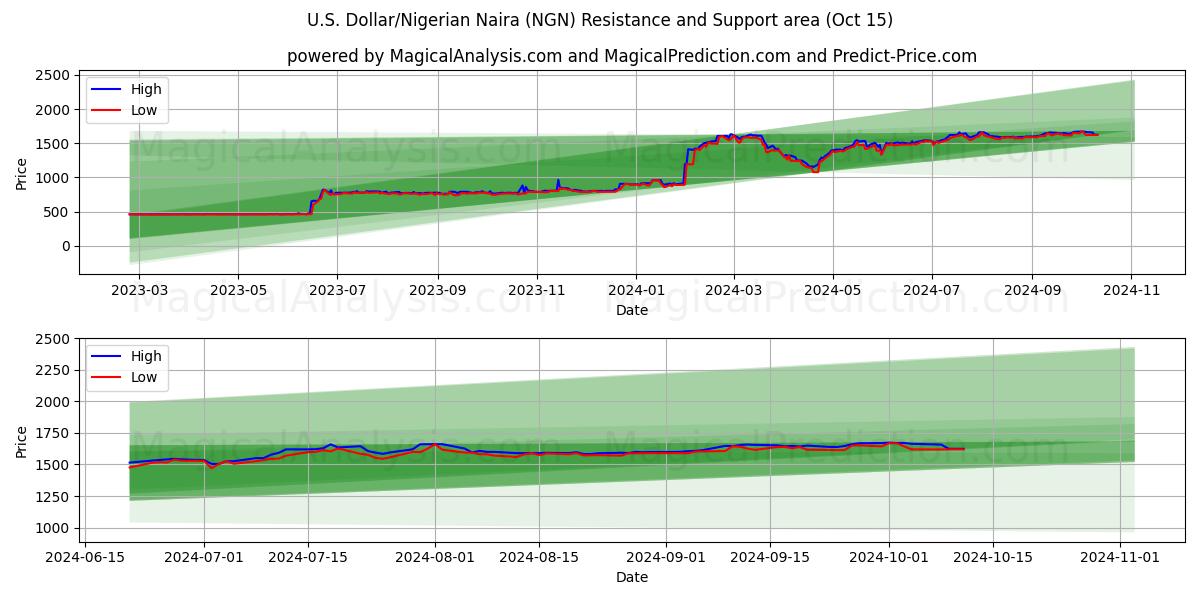  ABD Doları/Nijerya Naira (NGN) Support and Resistance area (15 Oct) 