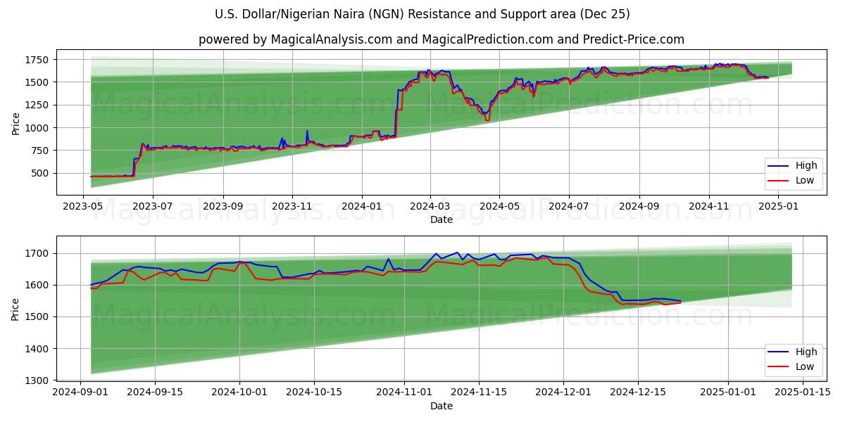  미국 달러/나이지리아 나이라 (NGN) Support and Resistance area (25 Dec) 