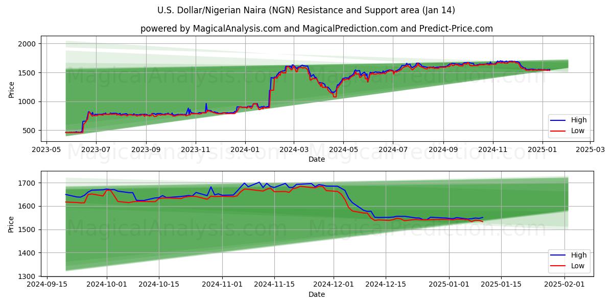  U.S. Dollar/Nigerian Naira (NGN) Support and Resistance area (11 Jan) 