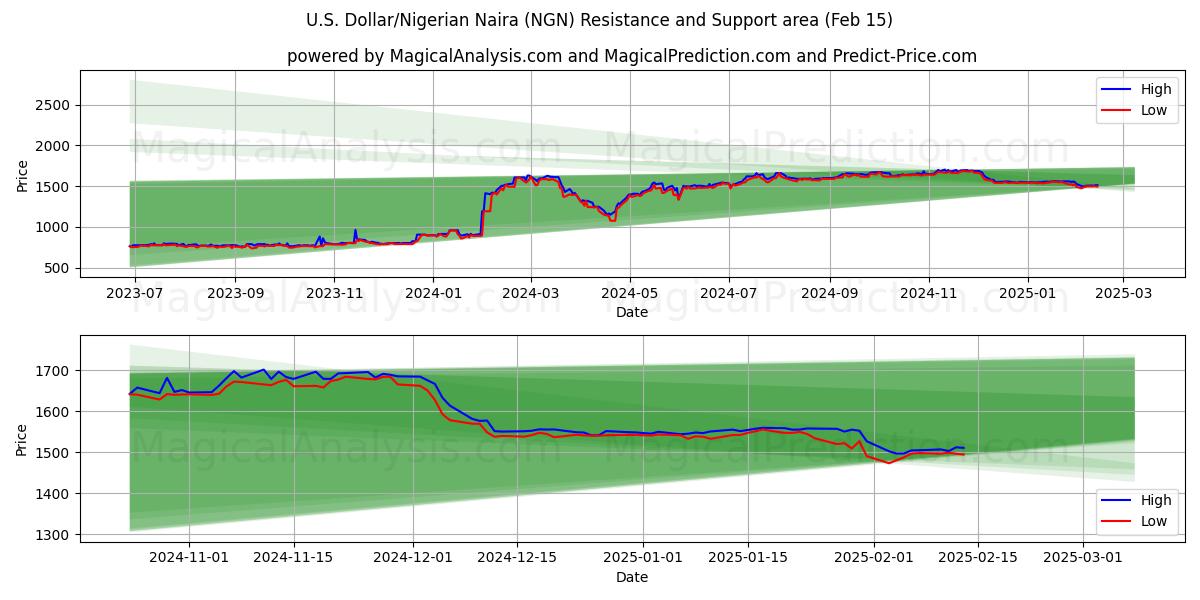  US Dollar/Nigerianske Naira (NGN) Support and Resistance area (04 Feb) 