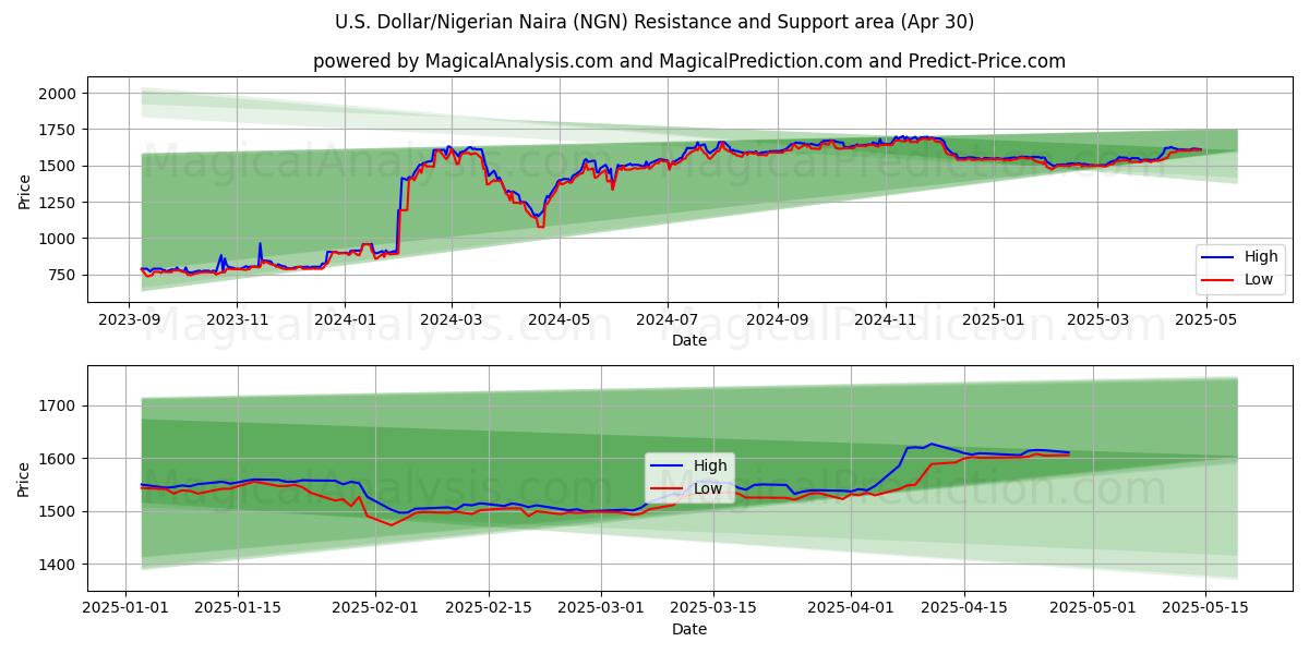  美元/尼日利亚奈拉 (NGN) Support and Resistance area (30 Apr) 