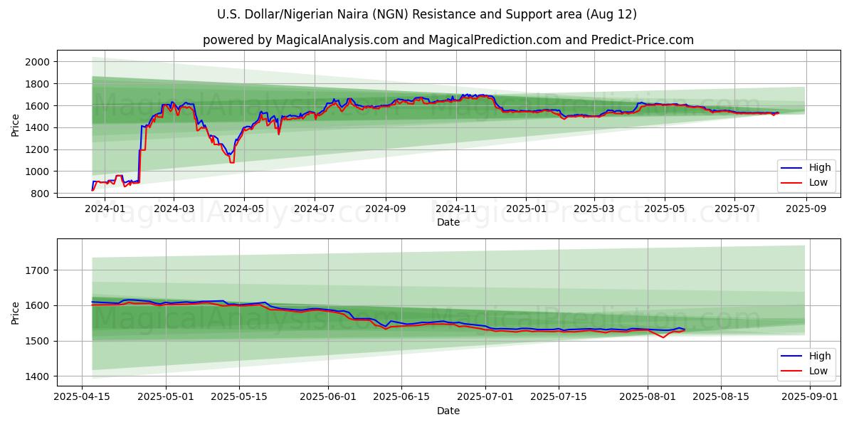  US-Dollar/Nigerianischer Naira (NGN) Support and Resistance area (11 Aug) 