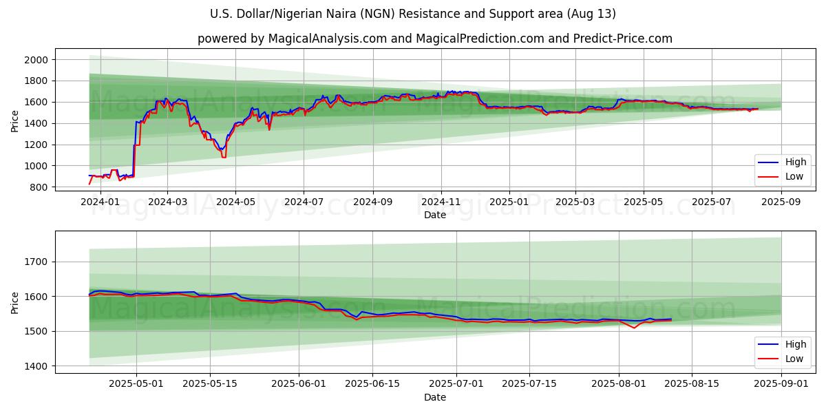  Dólar Americano/Naira Nigeriana (NGN) Support and Resistance area (12 Aug) 