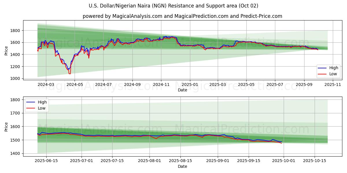  U.S. Dollar/Nigerian Naira (NGN) Support and Resistance area (01 Oct) 