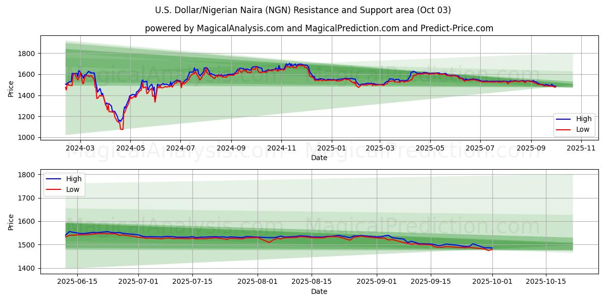  美元/尼日利亚奈拉 (NGN) Support and Resistance area (02 Oct) 