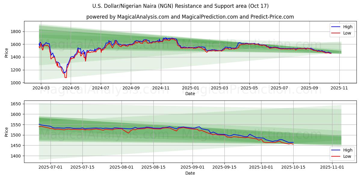 米ドル/ナイジェリアナイラ (NGN) Support and Resistance area (16 Oct) 米ドル/ナイジェリアナイラ (NGN) Support and Resistance area (16 Oct)
