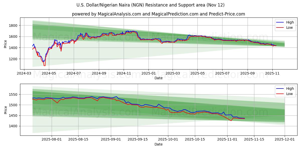  U.S. Dollar/Nigerian Naira (NGN) Support and Resistance area (11 Nov) 