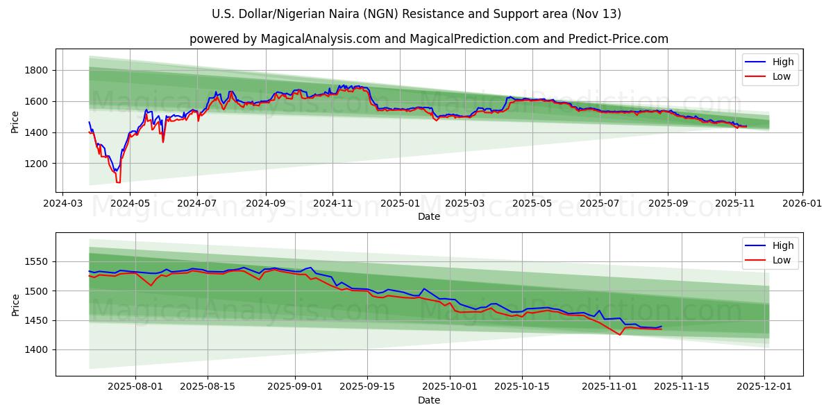  Dólar Americano/Naira Nigeriana (NGN) Support and Resistance area (12 Nov) 