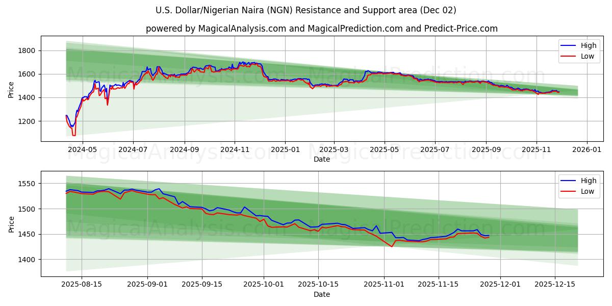  Dollaro USA/Naira nigeriana (NGN) Support and Resistance area (01 Dec) 