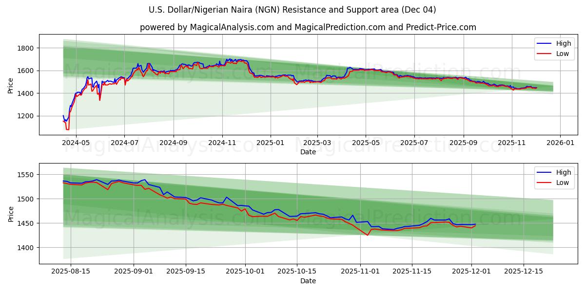  US Dollar/Nigeriansk Naira (NGN) Support and Resistance area (03 Dec) 