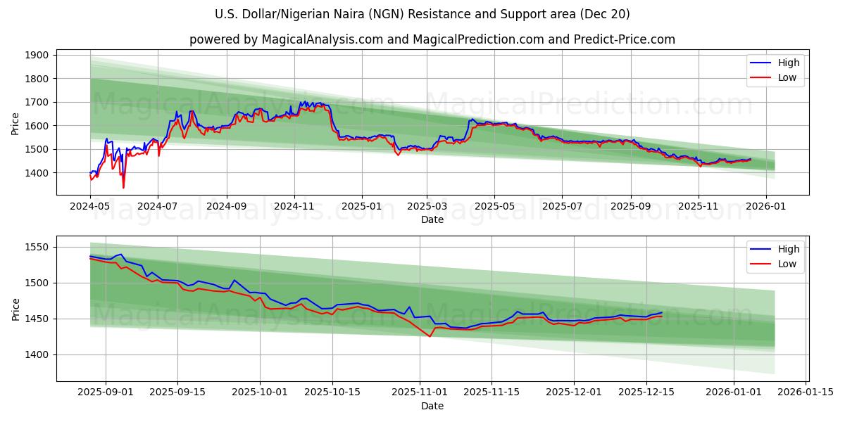  دلار آمریکا/نایرا نیجریه (NGN) Support and Resistance area (19 Dec) 