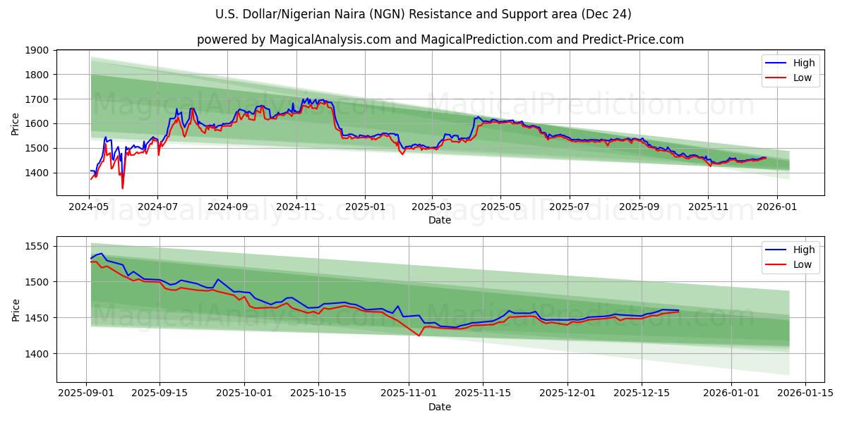  US Dollar/Nigeriansk Naira (NGN) Support and Resistance area (23 Dec) 