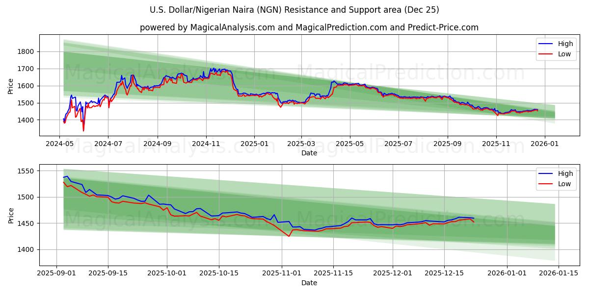  Yhdysvaltain dollari / Nigerian Naira (NGN) Support and Resistance area (24 Dec) 