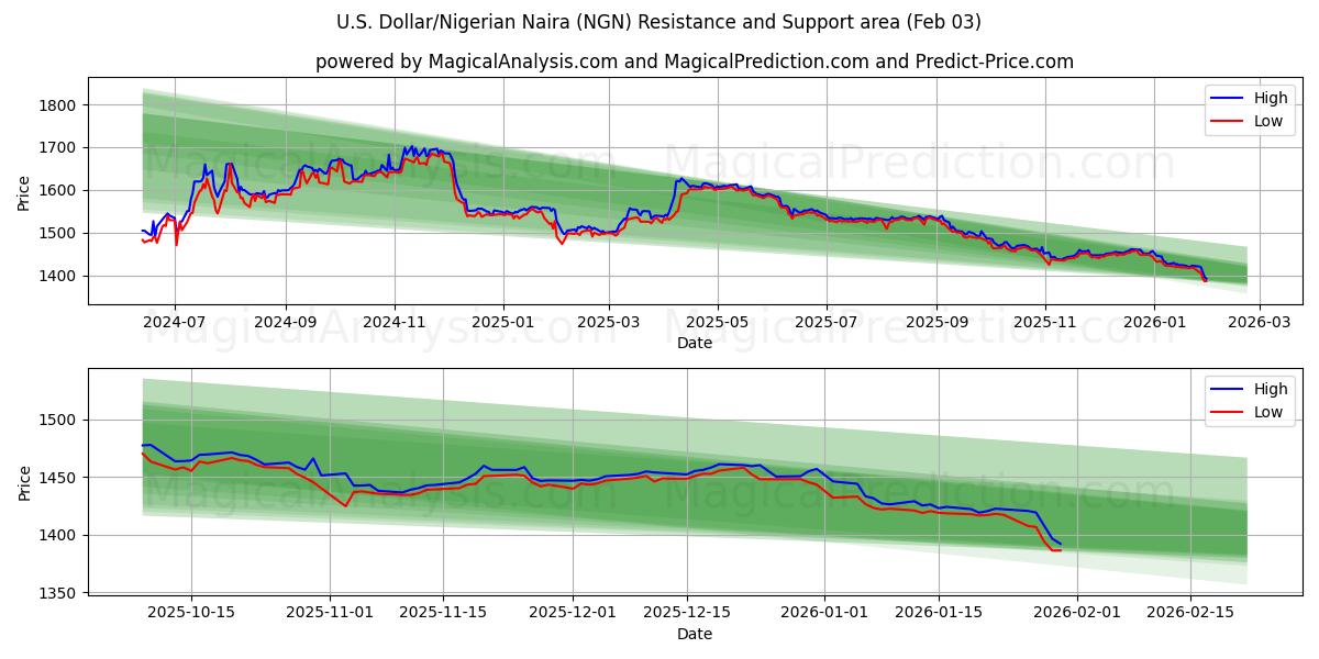  米ドル/ナイジェリアナイラ (NGN) Support and Resistance area (02 Feb) 