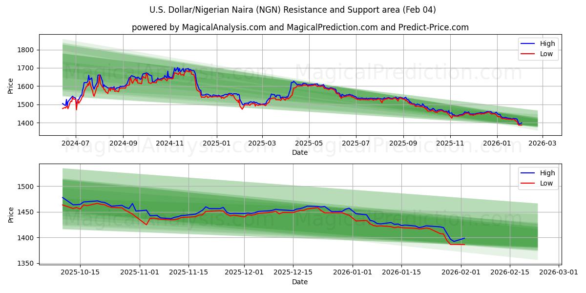  अमेरिकी डॉलर/नाइजीरियाई नायरा (NGN) Support and Resistance area (03 Feb) 