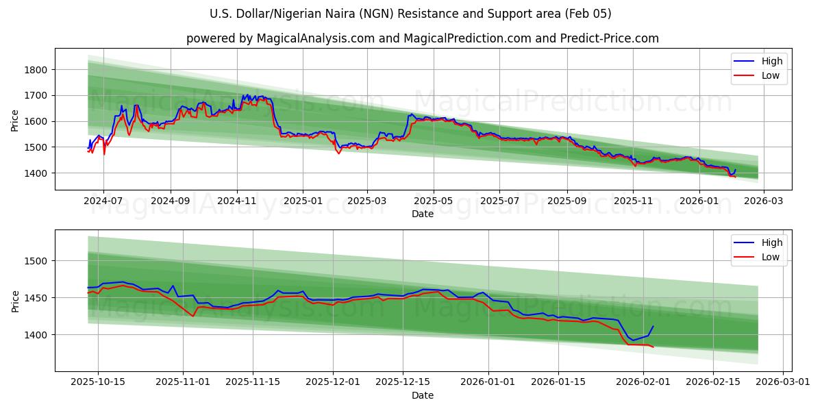 US Dollar/Nigerianske Naira (NGN) Support and Resistance area (04 Feb) 