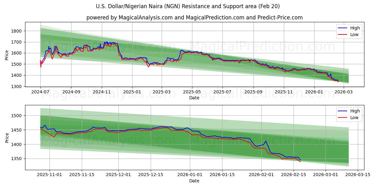  U.S. Dollar/Nigerian Naira (NGN) Support and Resistance area (19 Feb) 