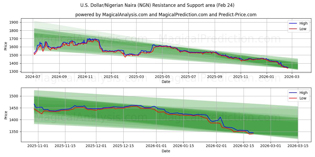  미국 달러/나이지리아 나이라 (NGN) Support and Resistance area (23 Feb) 