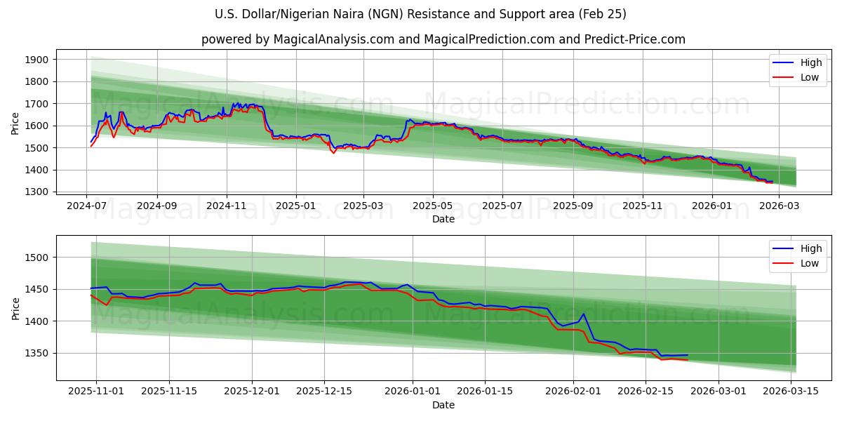  US Dollar/Nigerianske Naira (NGN) Support and Resistance area (24 Feb) 