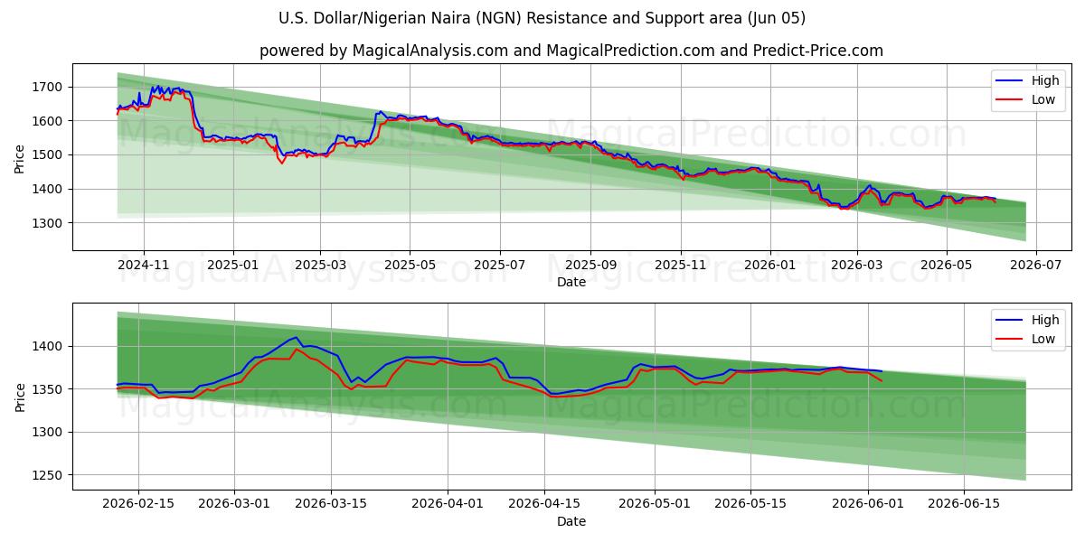 amerikanske dollar/nigerianske naira (NGN) Support and Resistance area (04 Jun) 