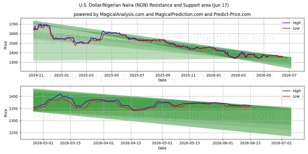  Dollaro USA/Naira nigeriana (NGN) Support and Resistance area (09 Jun) 