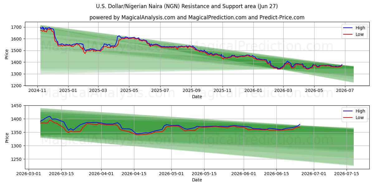  Dollaro USA/Naira nigeriana (NGN) Support and Resistance area (26 Jun) 