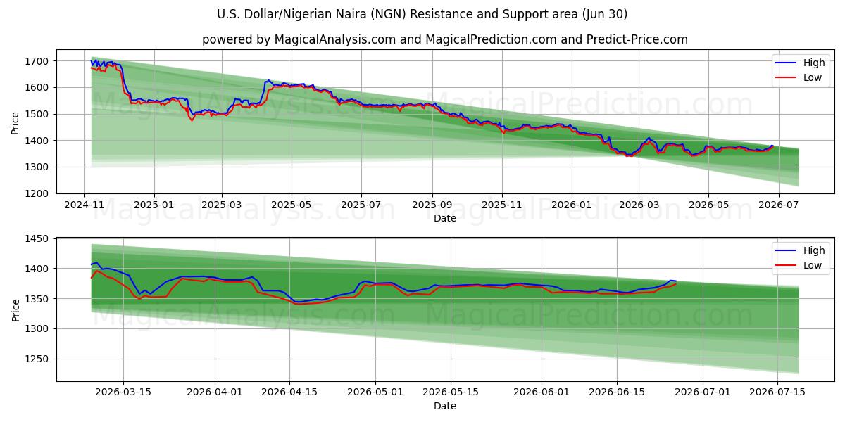  米ドル/ナイジェリアナイラ (NGN) Support and Resistance area (29 Jun) 