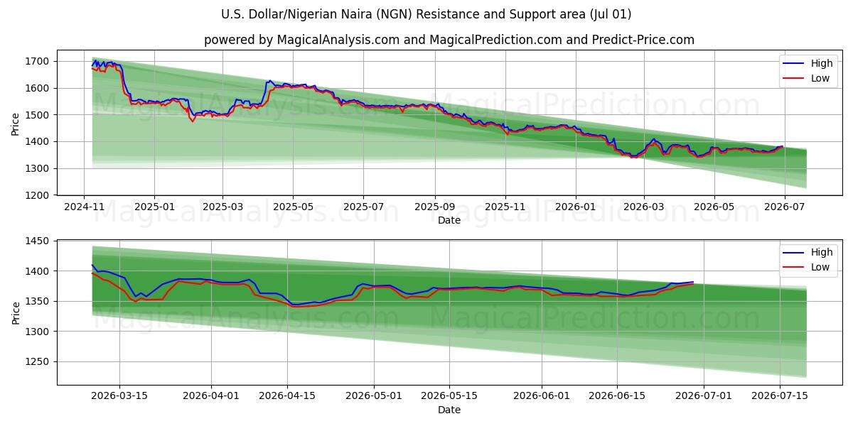  Dólar estadounidense/Naira nigeriana (NGN) Support and Resistance area (30 Jun) 