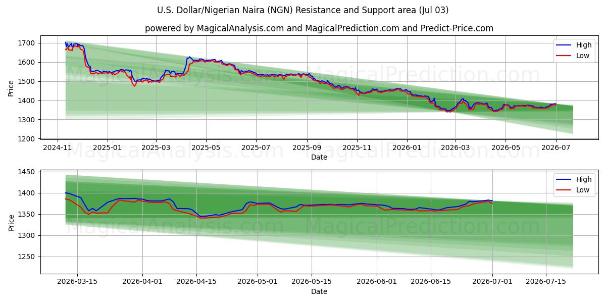 Dólar Americano/Naira Nigeriana (NGN) Support and Resistance area (02 Jul) 