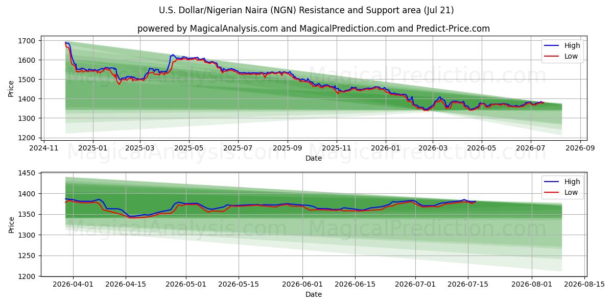  Dollaro USA/Naira nigeriana (NGN) Support and Resistance area (17 Jul) 
