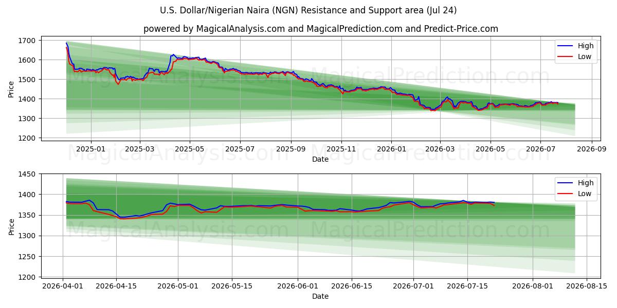  Dólar Americano/Naira Nigeriana (NGN) Support and Resistance area (23 Jul) 