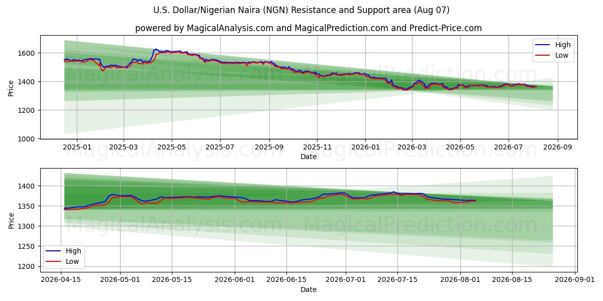  Dollaro USA/Naira nigeriana (NGN) Support and Resistance area (06 Aug) 