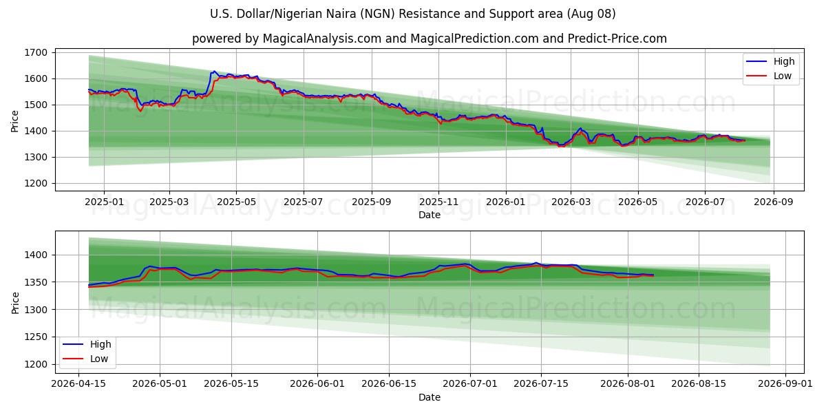  Dollar américain/Naira nigérian (NGN) Support and Resistance area (07 Aug) 