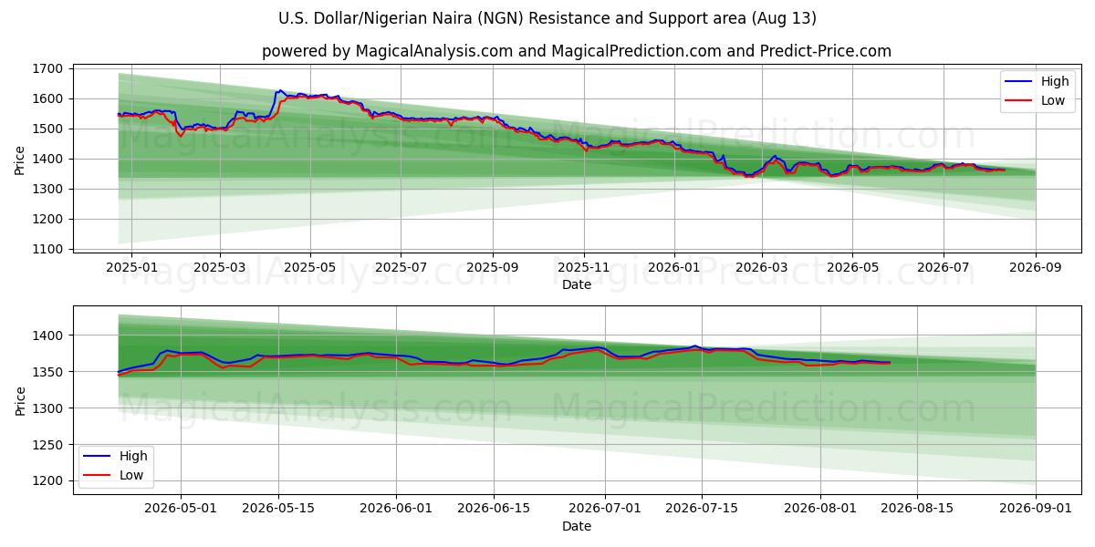  Dólar Americano/Naira Nigeriana (NGN) Support and Resistance area (12 Aug) 