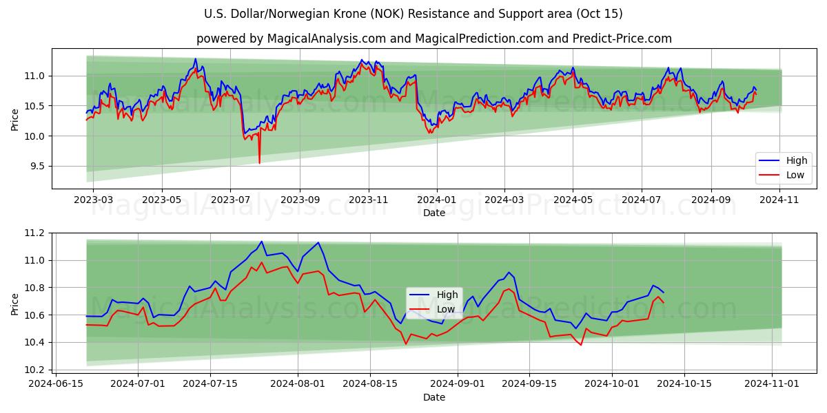  دلار آمریکا / کرون نروژ (NOK) Support and Resistance area (15 Oct) 