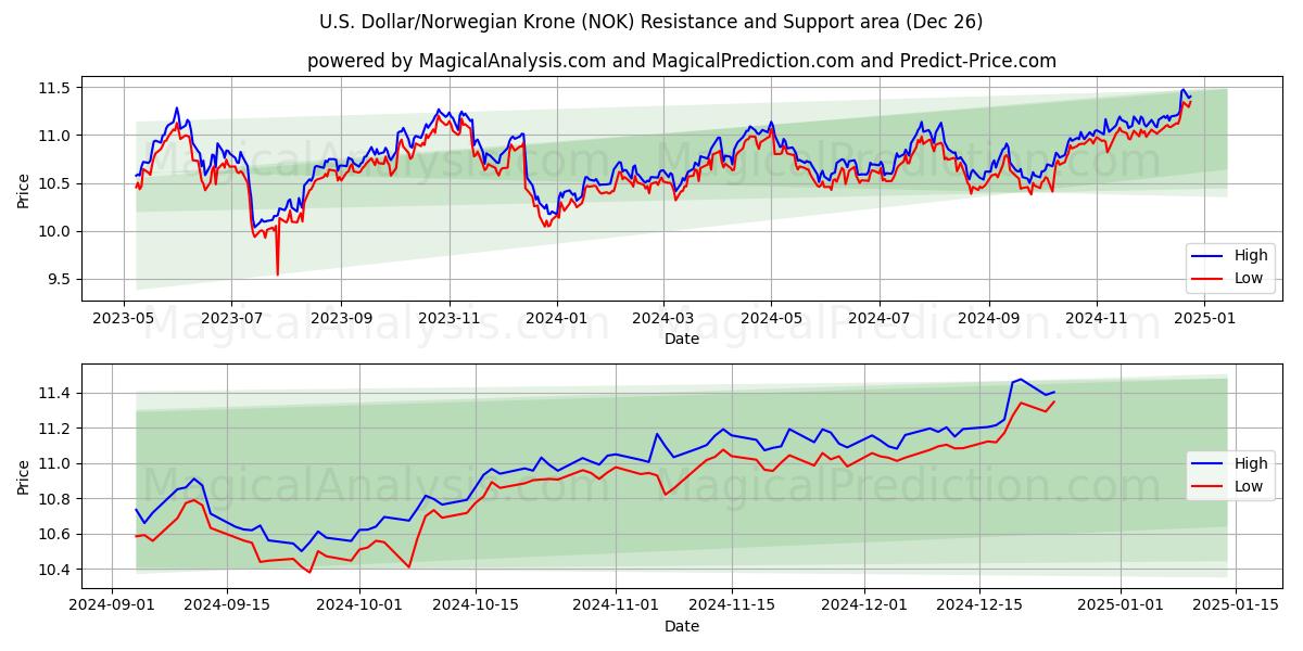  美元/挪威克朗 (NOK) Support and Resistance area (26 Dec) 